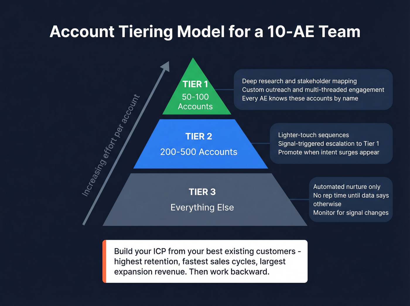 Account tiering pyramid with effort allocation