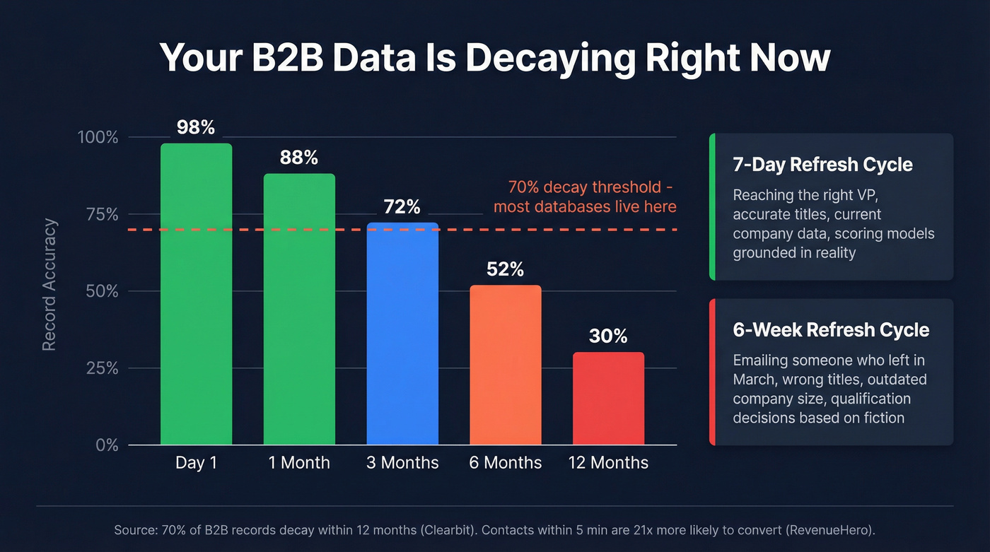 Data decay timeline showing record degradation over months