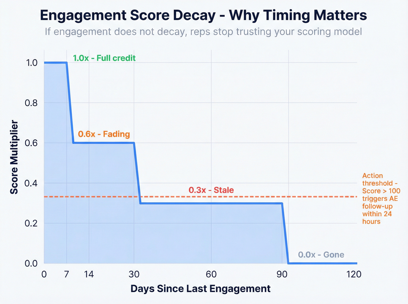 Engagement score decay curve over time with action threshold