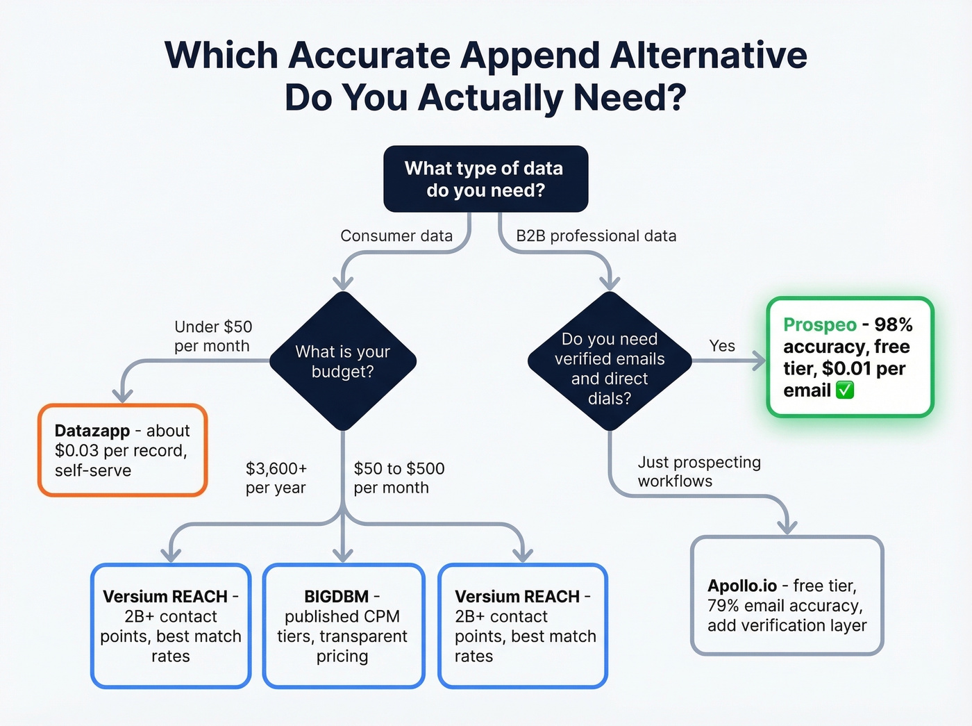 Decision tree for choosing the right append tool