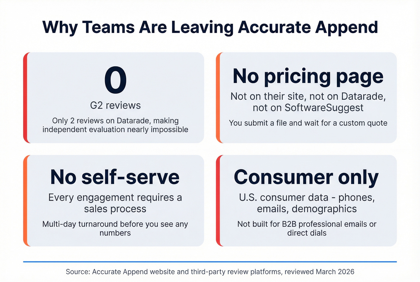 Key pain points driving teams away from Accurate Append