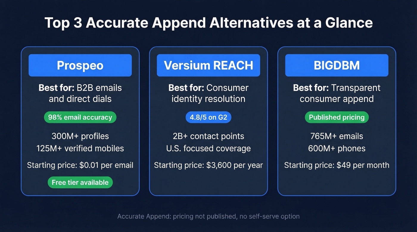 Top 3 Accurate Append alternatives comparison cards