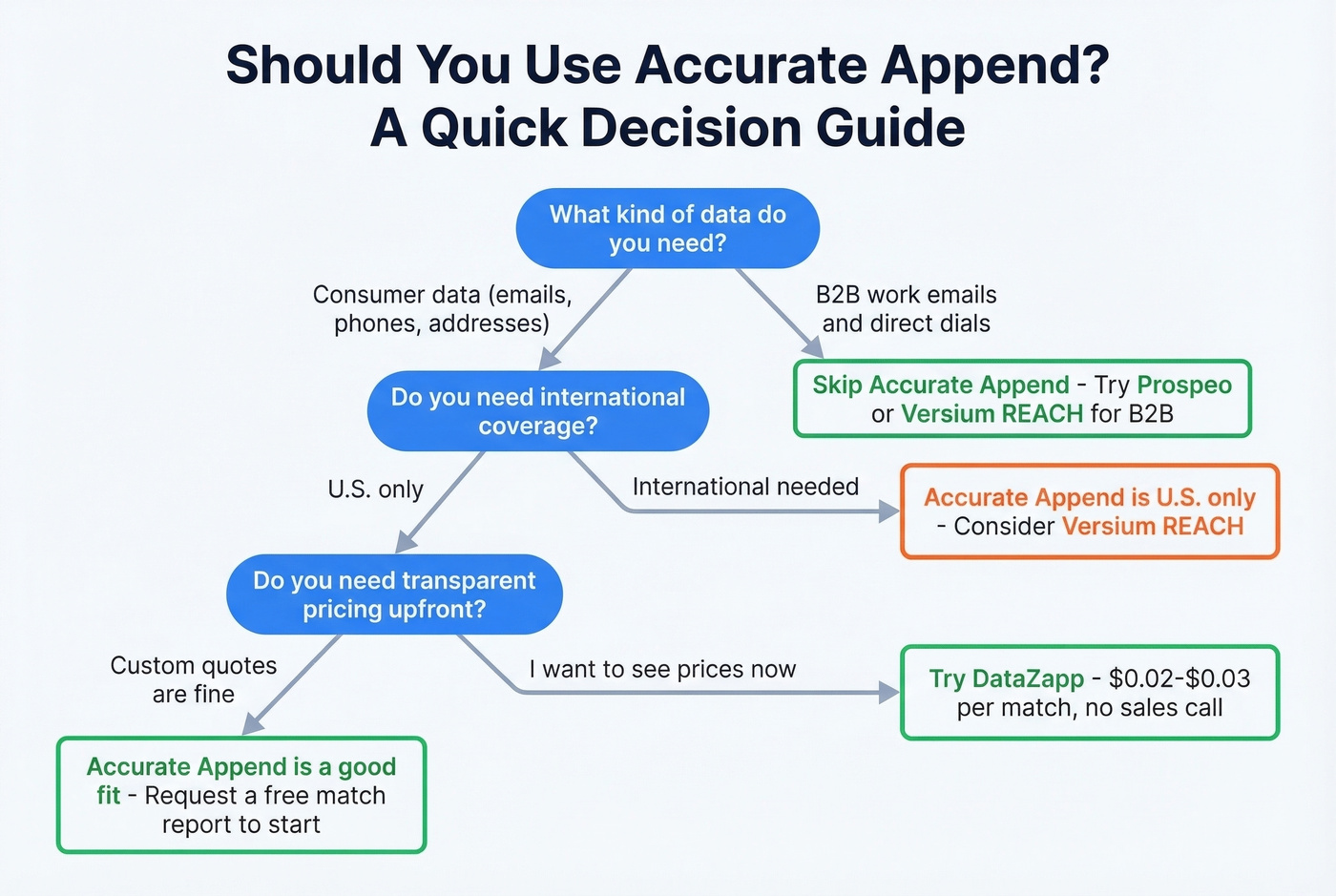 Decision flowchart for choosing Accurate Append or alternatives