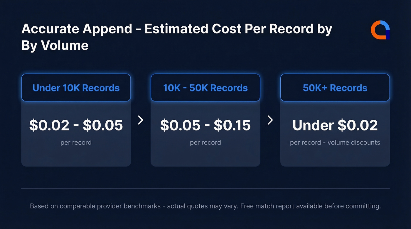 Accurate Append pricing tiers by record volume