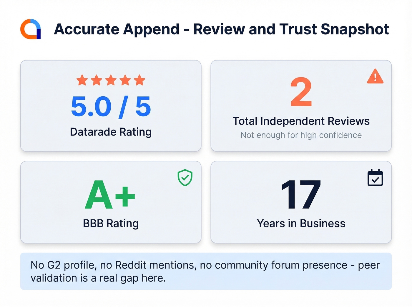 Accurate Append review landscape and trust signals