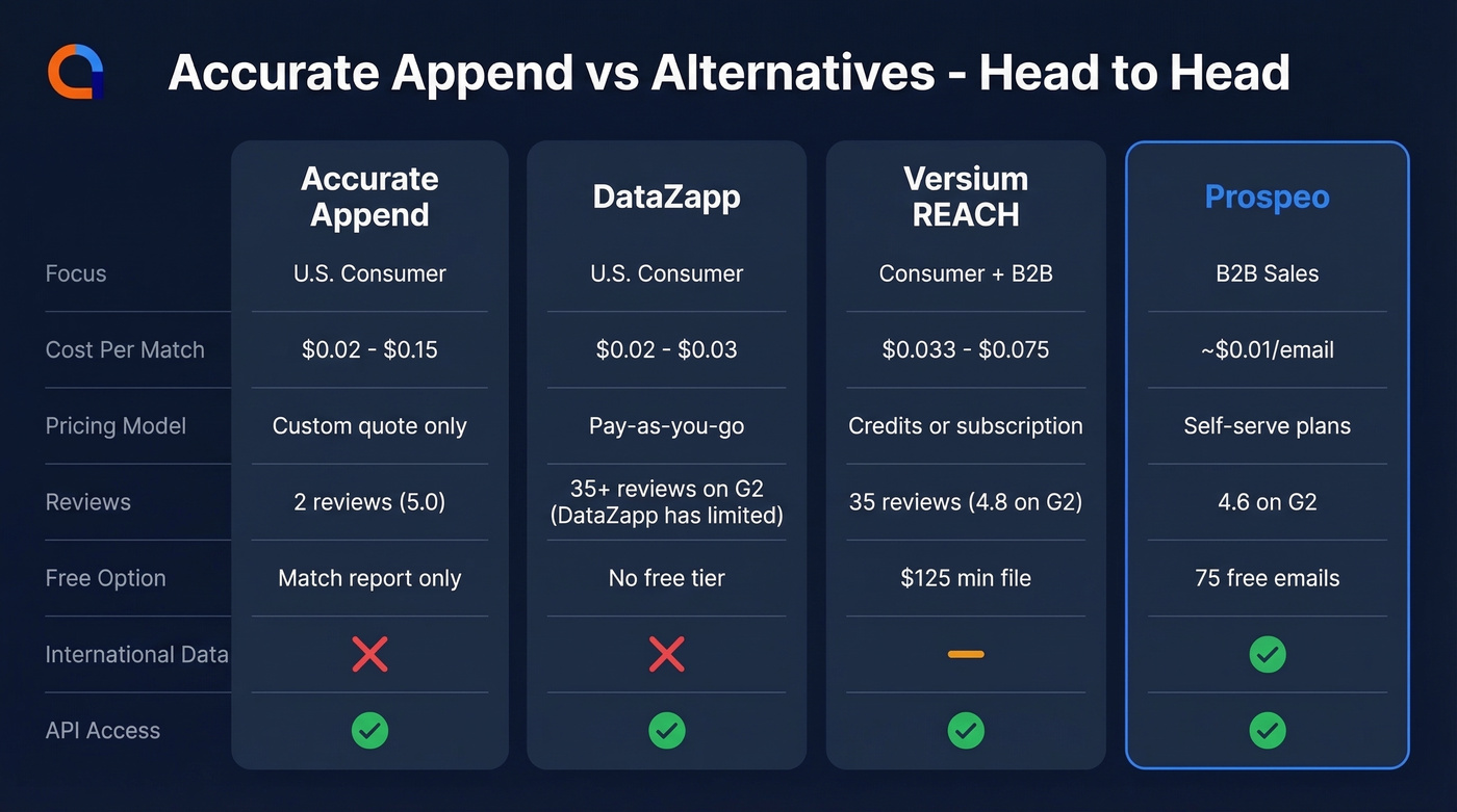 Accurate Append vs DataZapp vs Versium vs Prospeo comparison