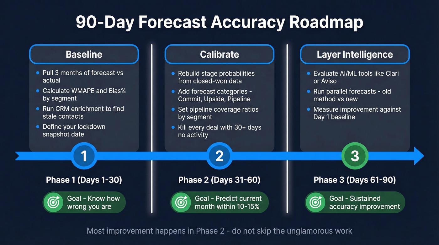 90-day forecast improvement implementation roadmap