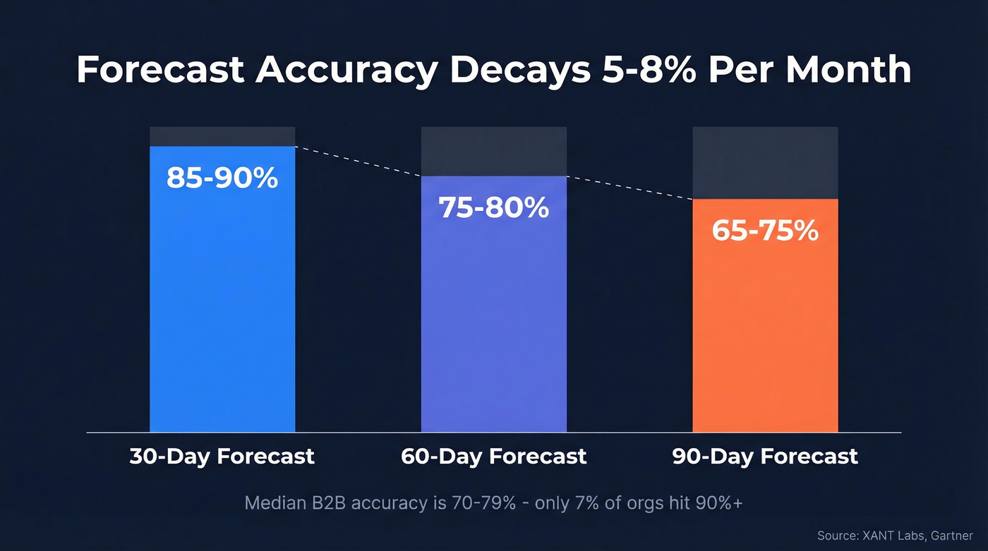 Forecast accuracy decay over 30, 60, 90 day horizons