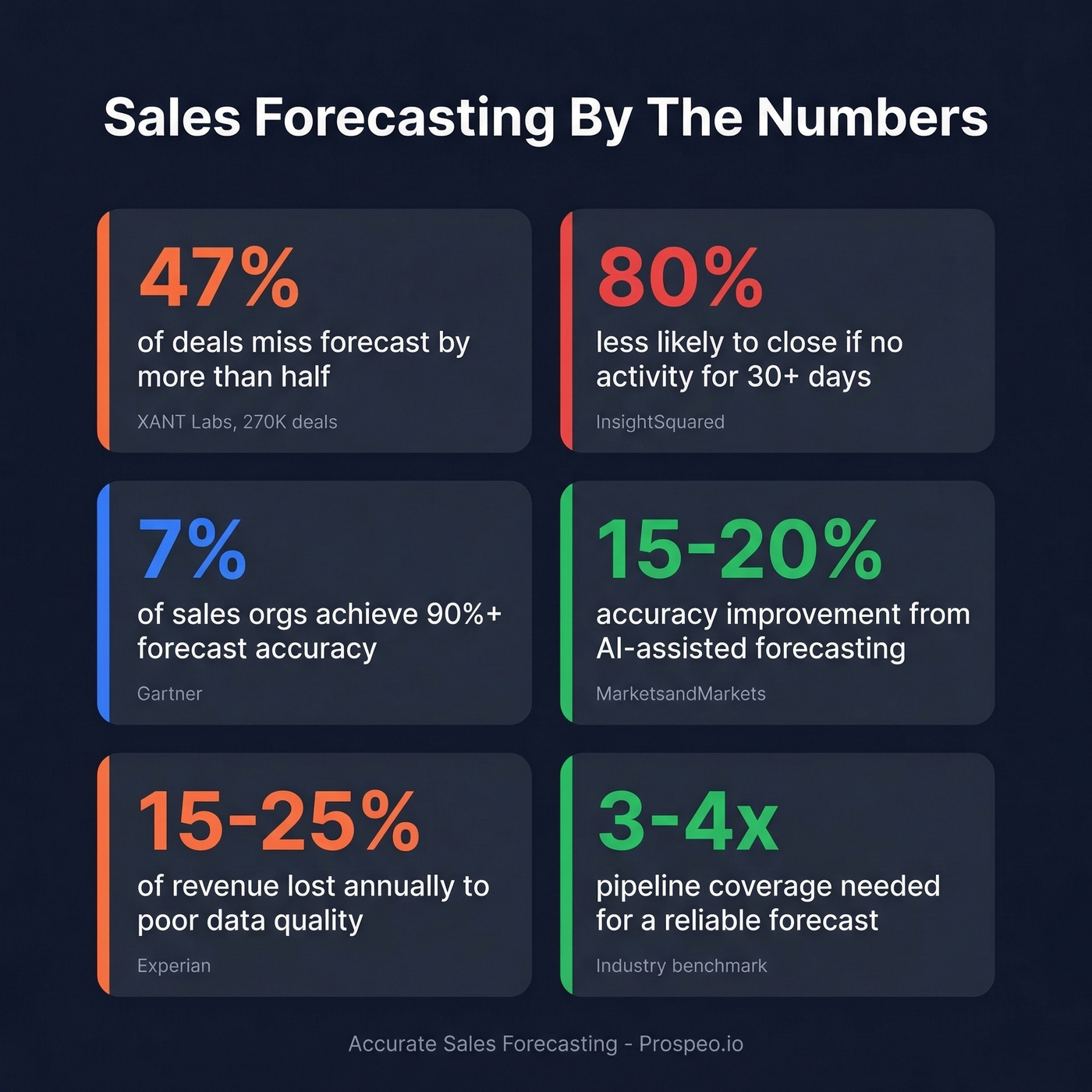 Key stats highlighting forecast accuracy problems and fixes