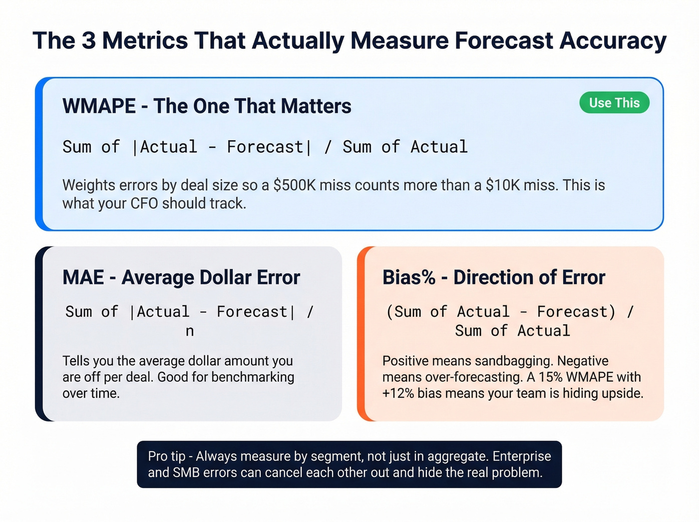 Three forecast accuracy metrics with formulas and when to use each