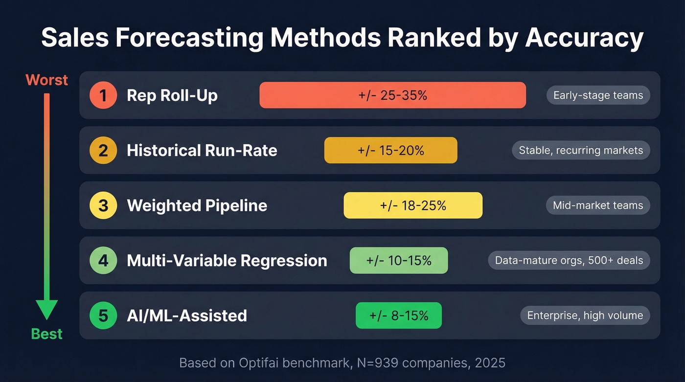 Five forecasting methods compared by variance and maturity