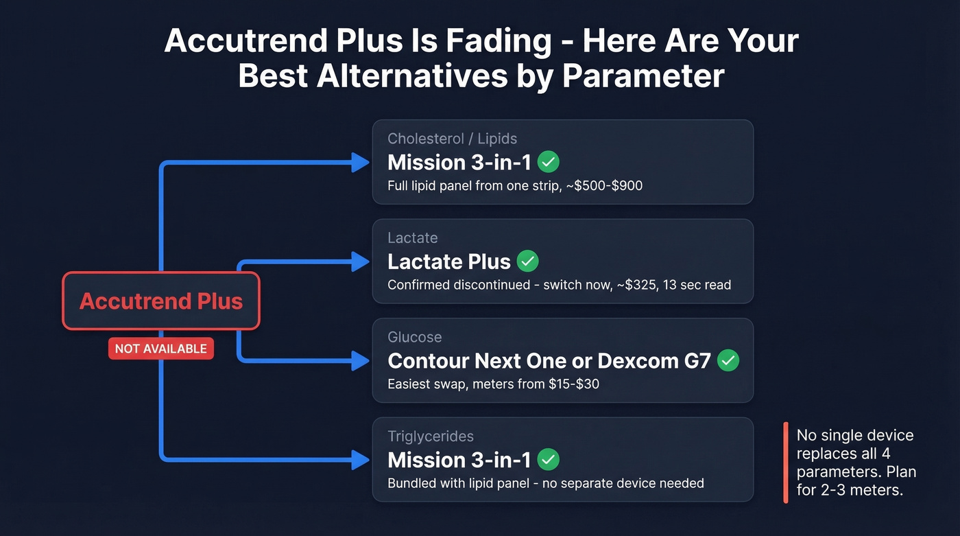 Accutrend alternatives decision map by parameter
