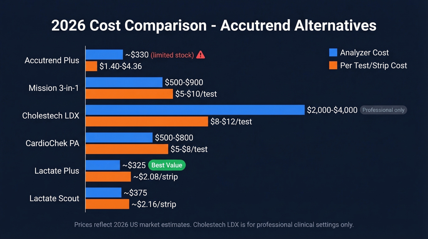 2026 cost comparison chart for all Accutrend alternatives