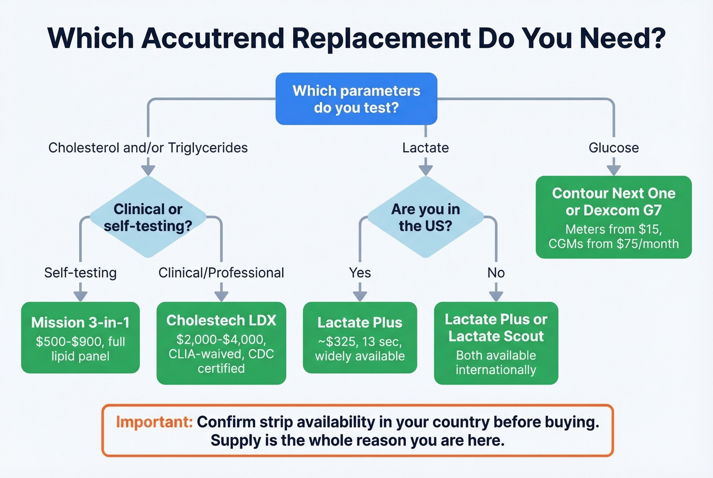 Decision flowchart for choosing an Accutrend replacement