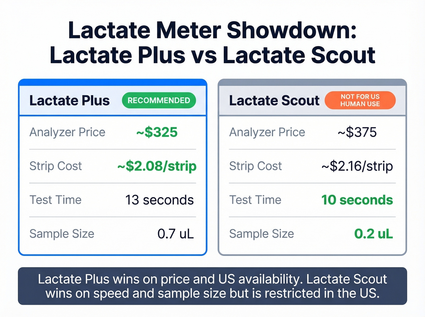 Lactate Plus vs Lactate Scout head-to-head comparison