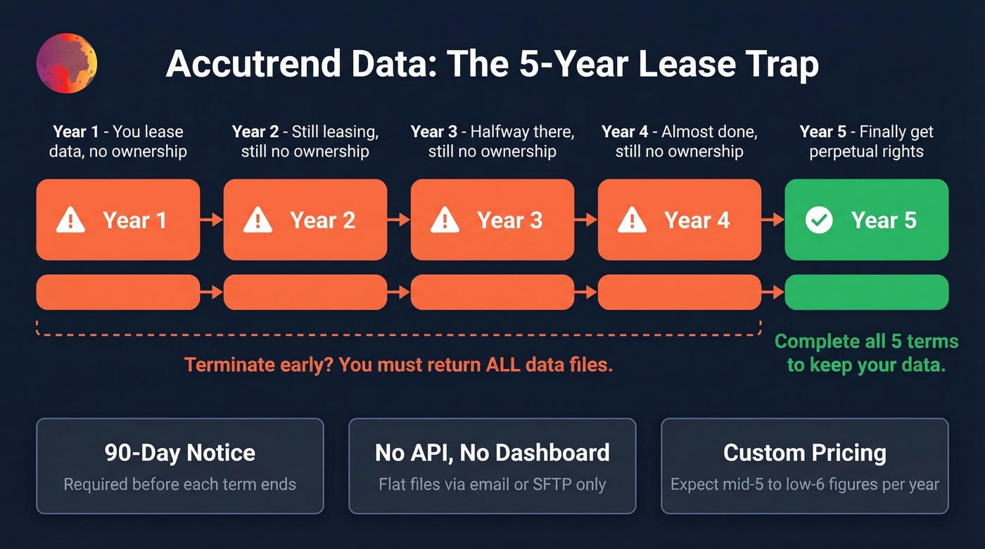 Accutrend Data five-year lease structure breakdown