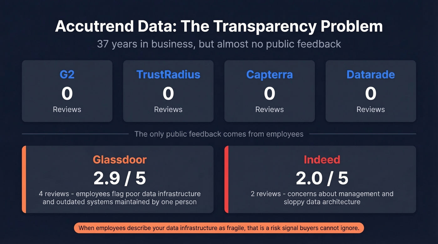 Accutrend Data review absence and employee ratings