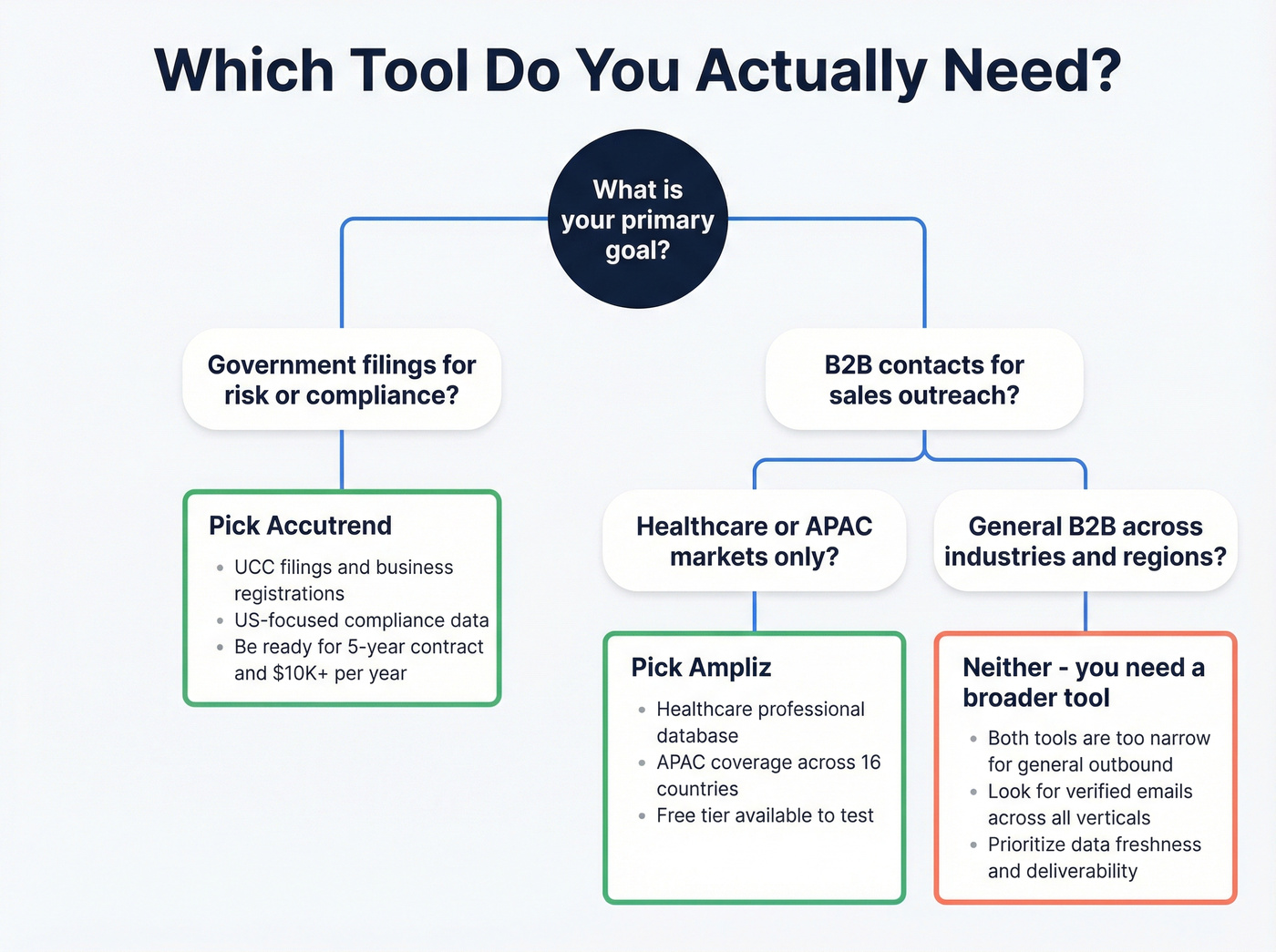 Decision tree for choosing Accutrend, Ampliz, or neither