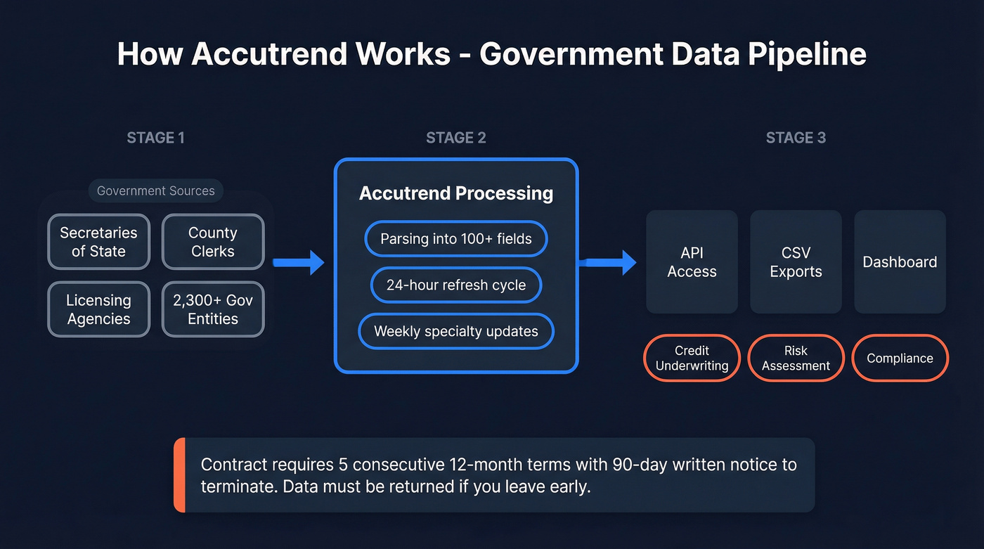 Accutrend data pipeline from government sources to users