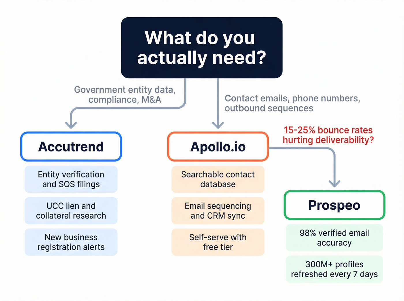 Visual buyer decision tree for Accutrend vs Apollo.io