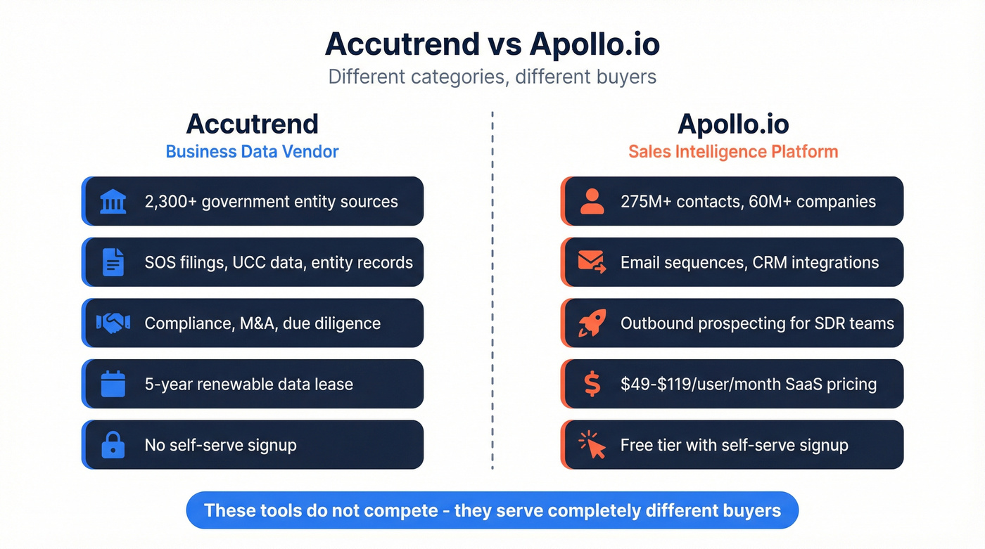 Accutrend vs Apollo.io category comparison diagram