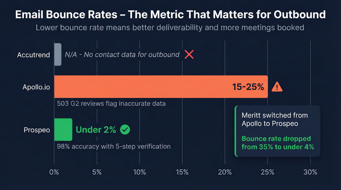 Email bounce rate comparison across three tools