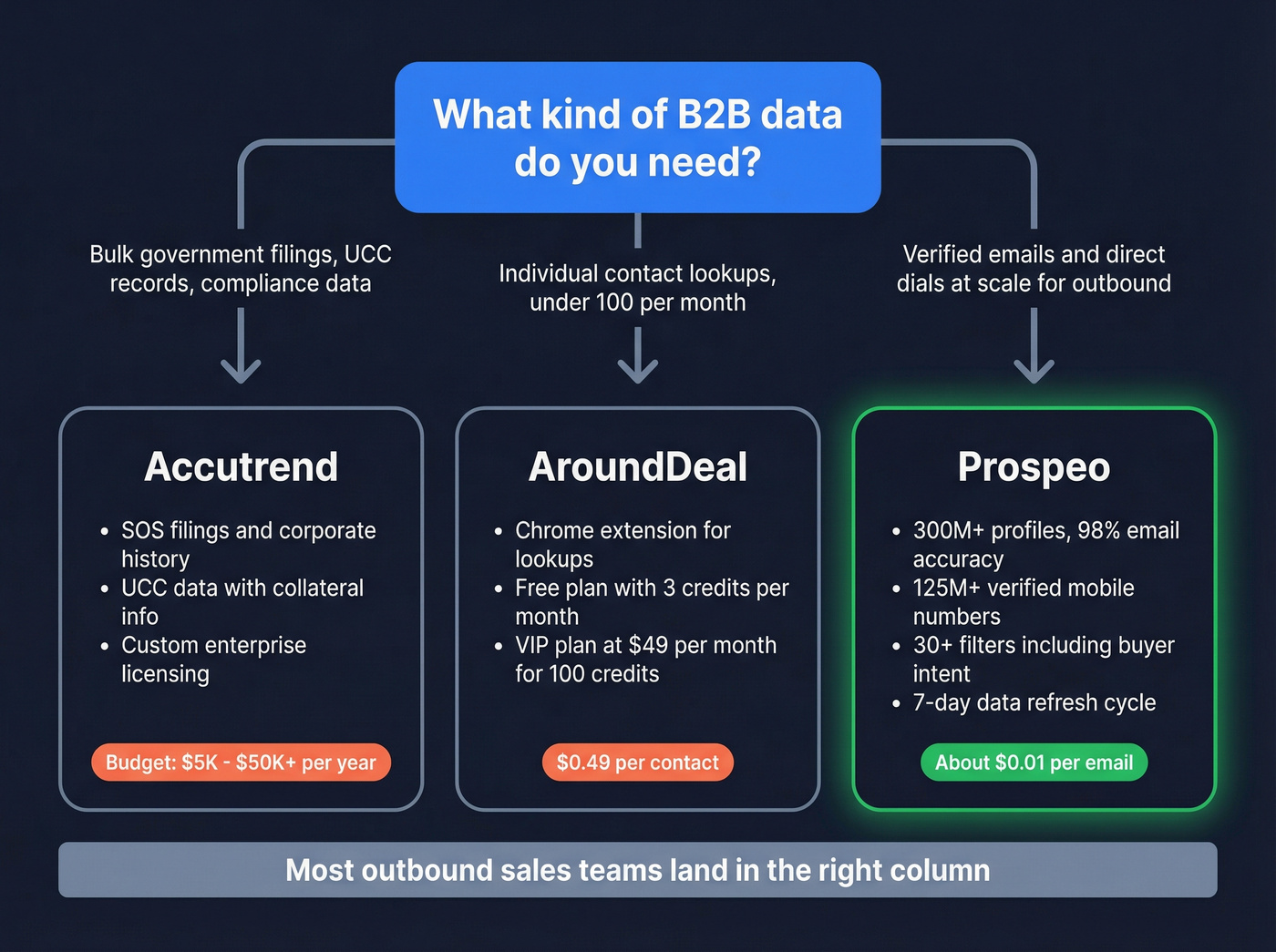 Decision flowchart for choosing between Accutrend, AroundDeal, or Prospeo