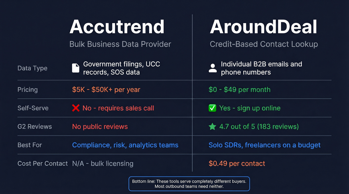 Accutrend vs AroundDeal head-to-head comparison diagram