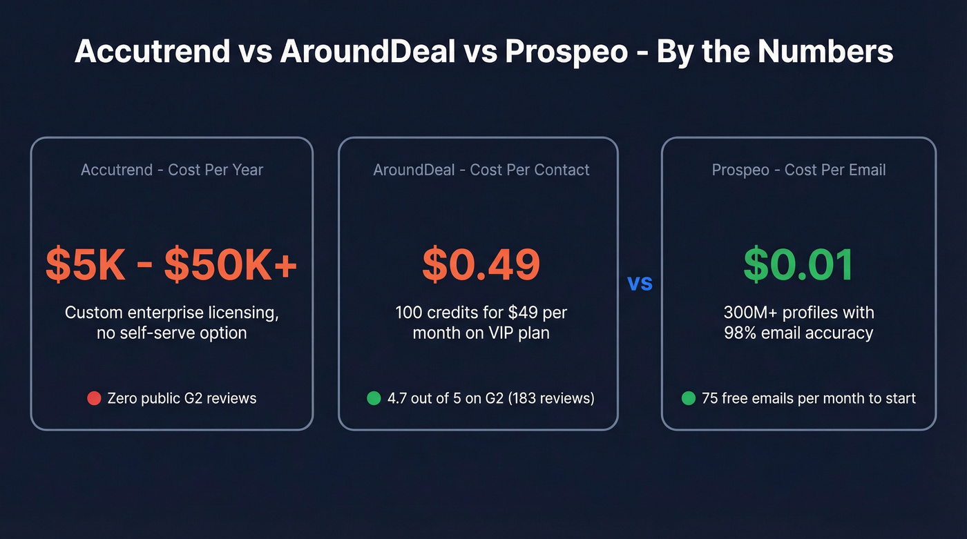 Key stats comparison card for Accutrend vs AroundDeal