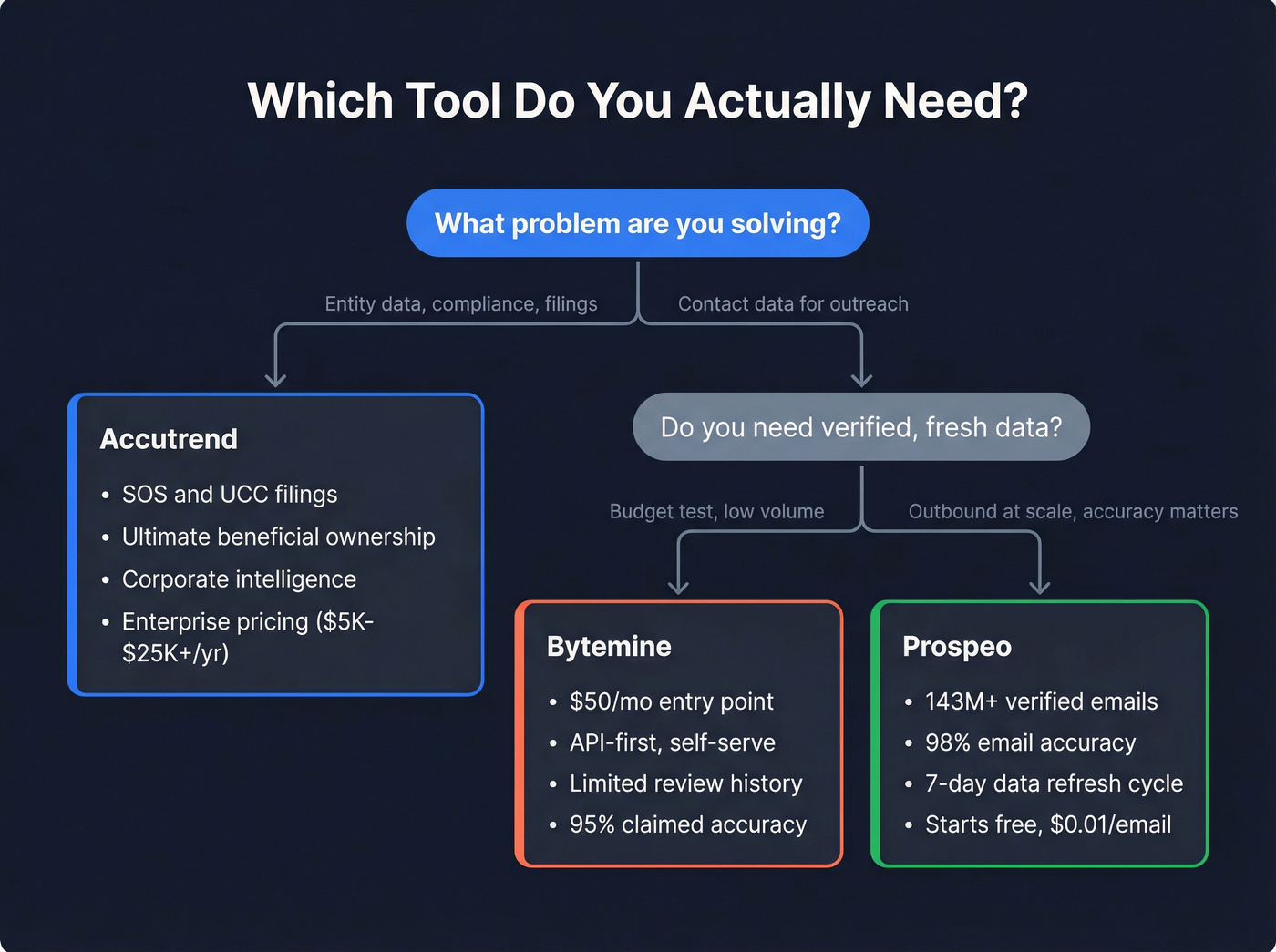 Decision flowchart for choosing Accutrend, Bytemine, or Prospeo