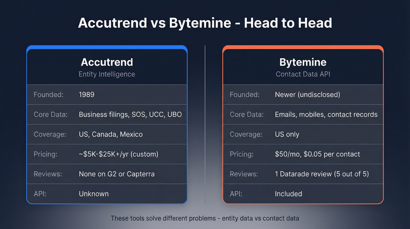 Accutrend vs Bytemine head-to-head feature comparison diagram