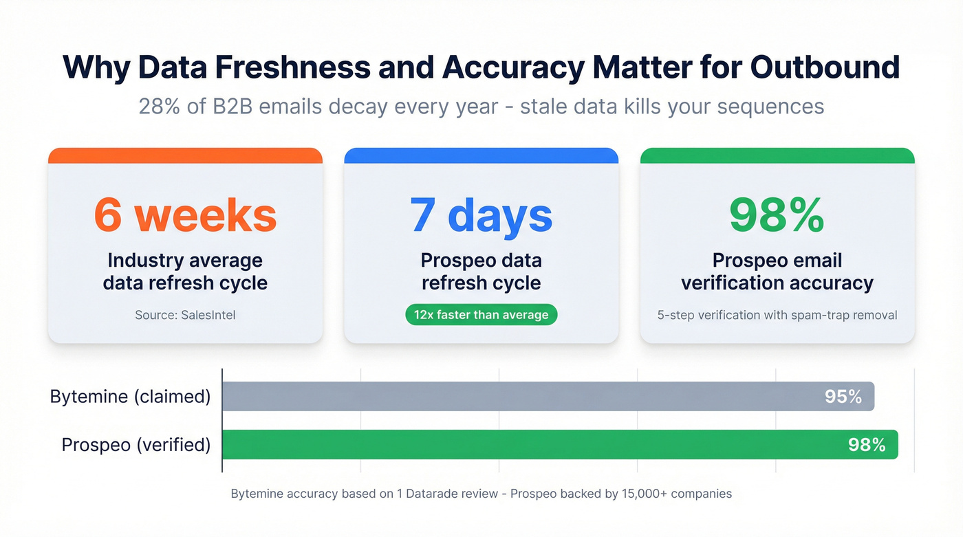 Key data freshness and accuracy stats comparison across providers