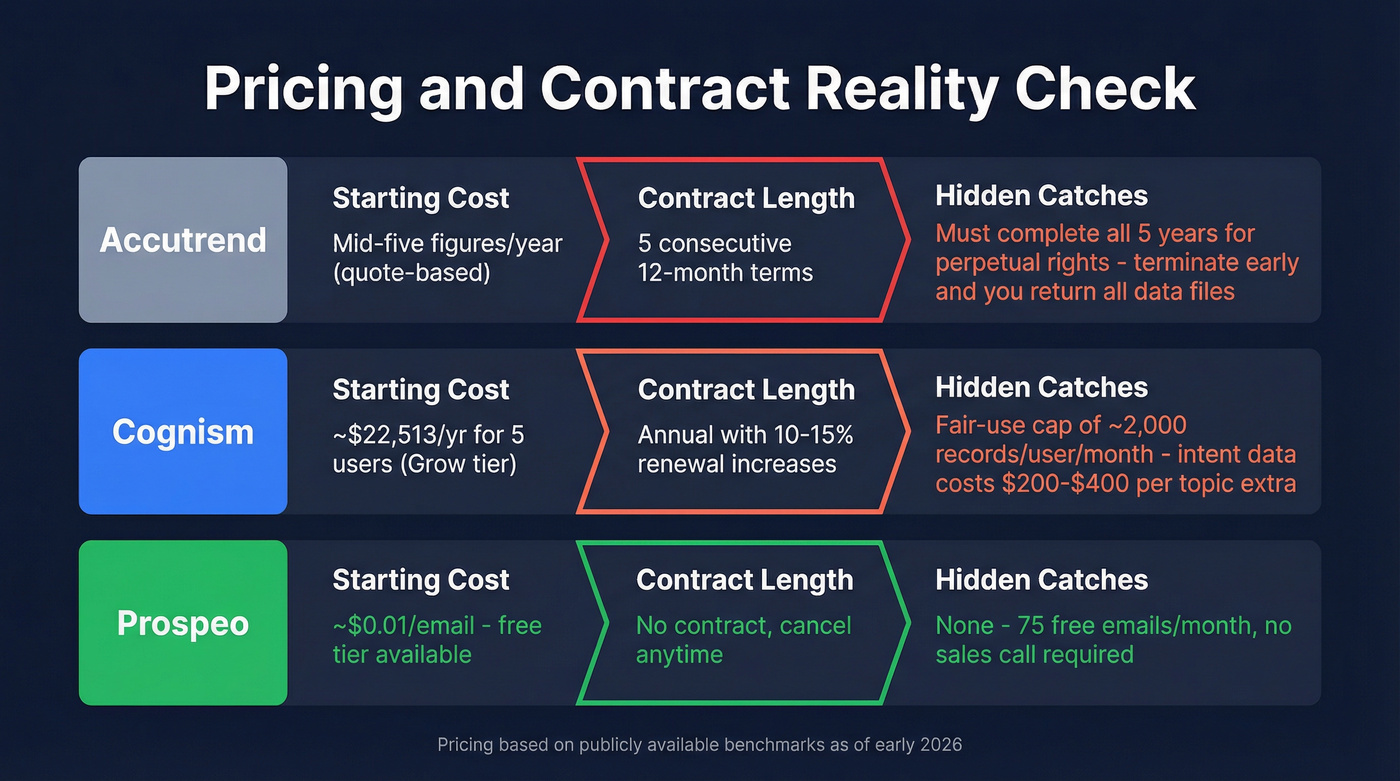 Pricing and contract terms comparison across all three tools