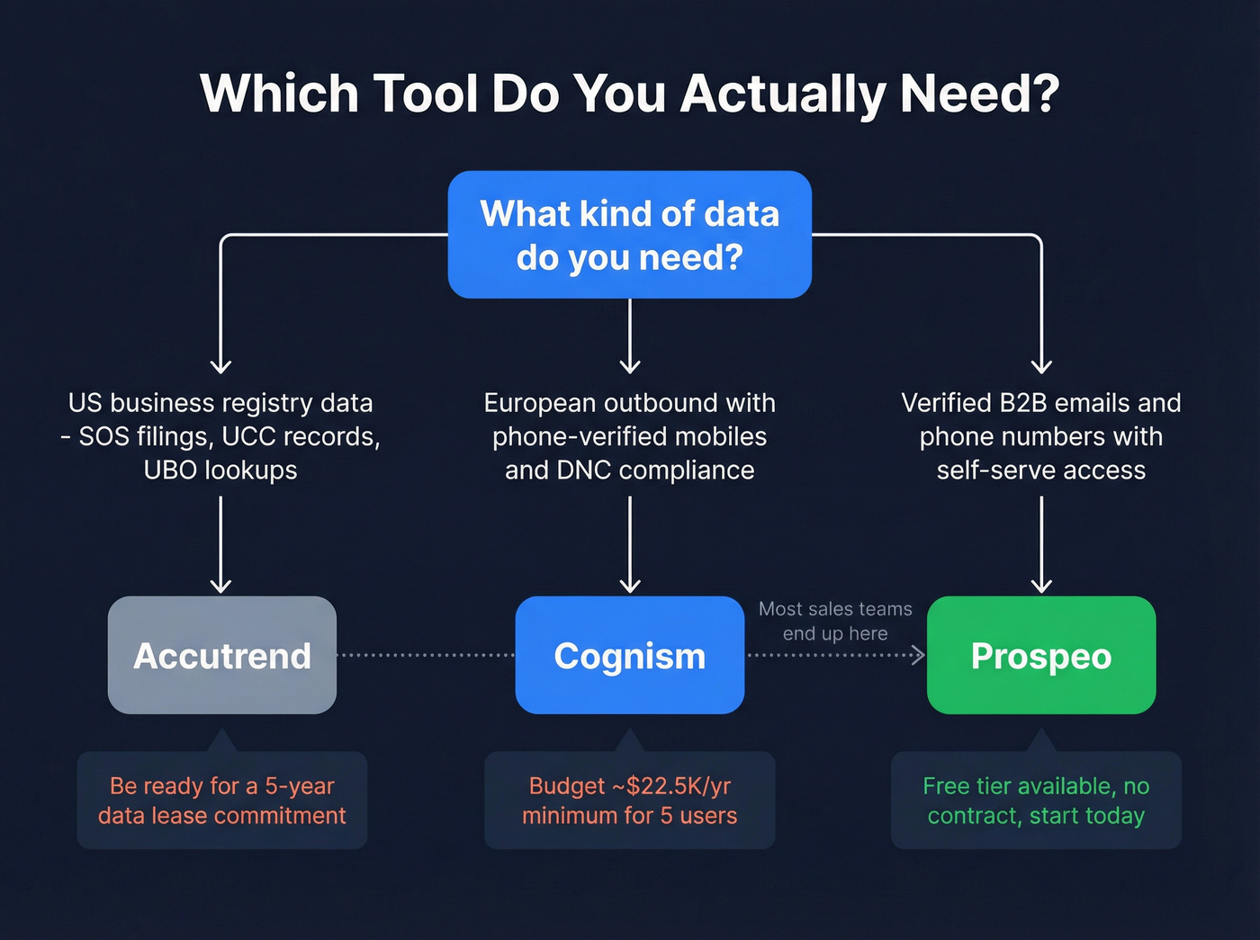 Decision tree flowchart for choosing between Accutrend, Cognism, or Prospeo