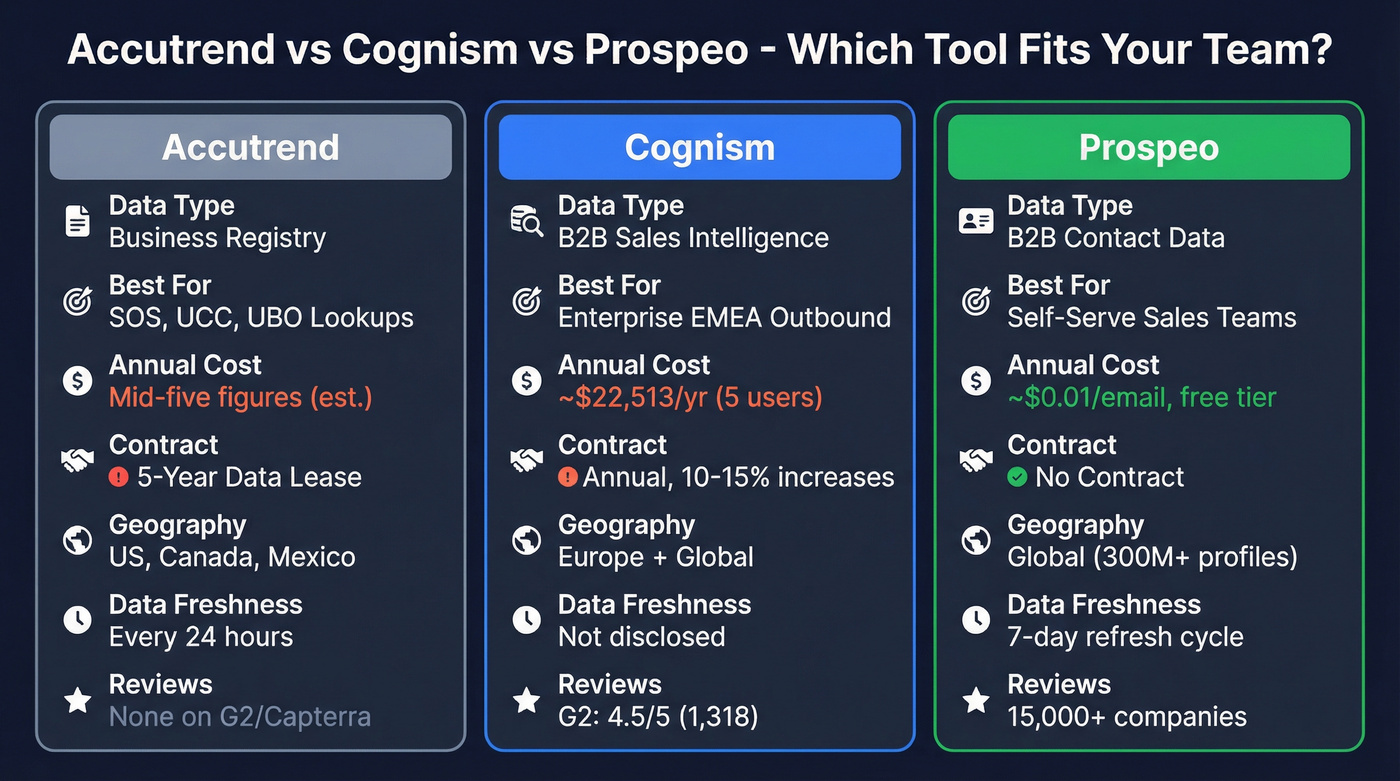 Accutrend vs Cognism vs Prospeo three-way comparison diagram