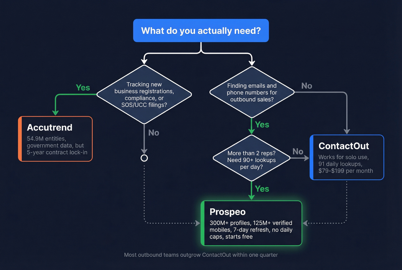 Decision flowchart for choosing Accutrend, ContactOut, or Prospeo