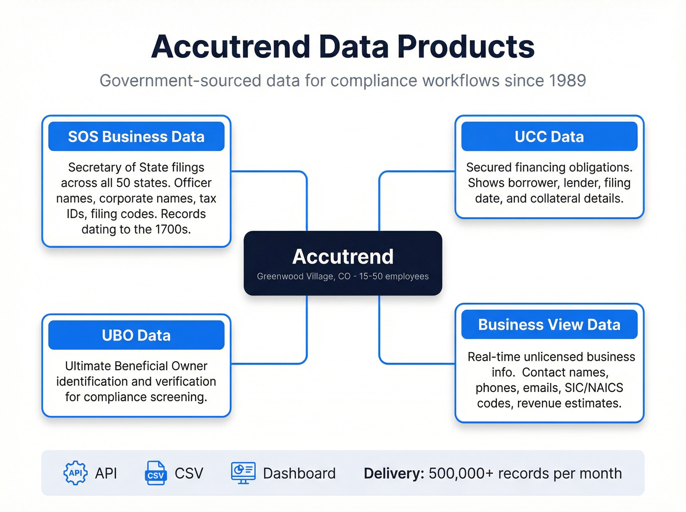 Accutrend core data products and use cases overview
