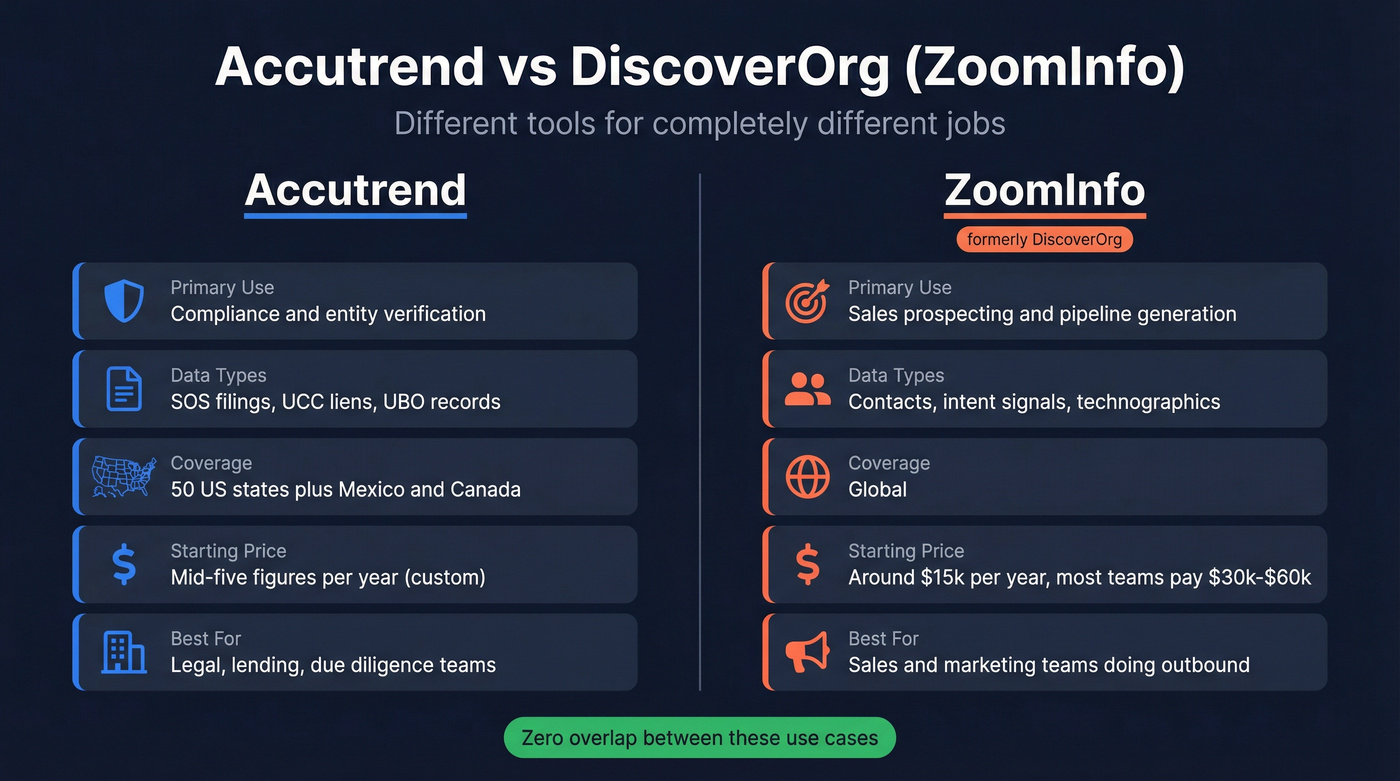 Accutrend vs DiscoverOrg ZoomInfo head-to-head comparison