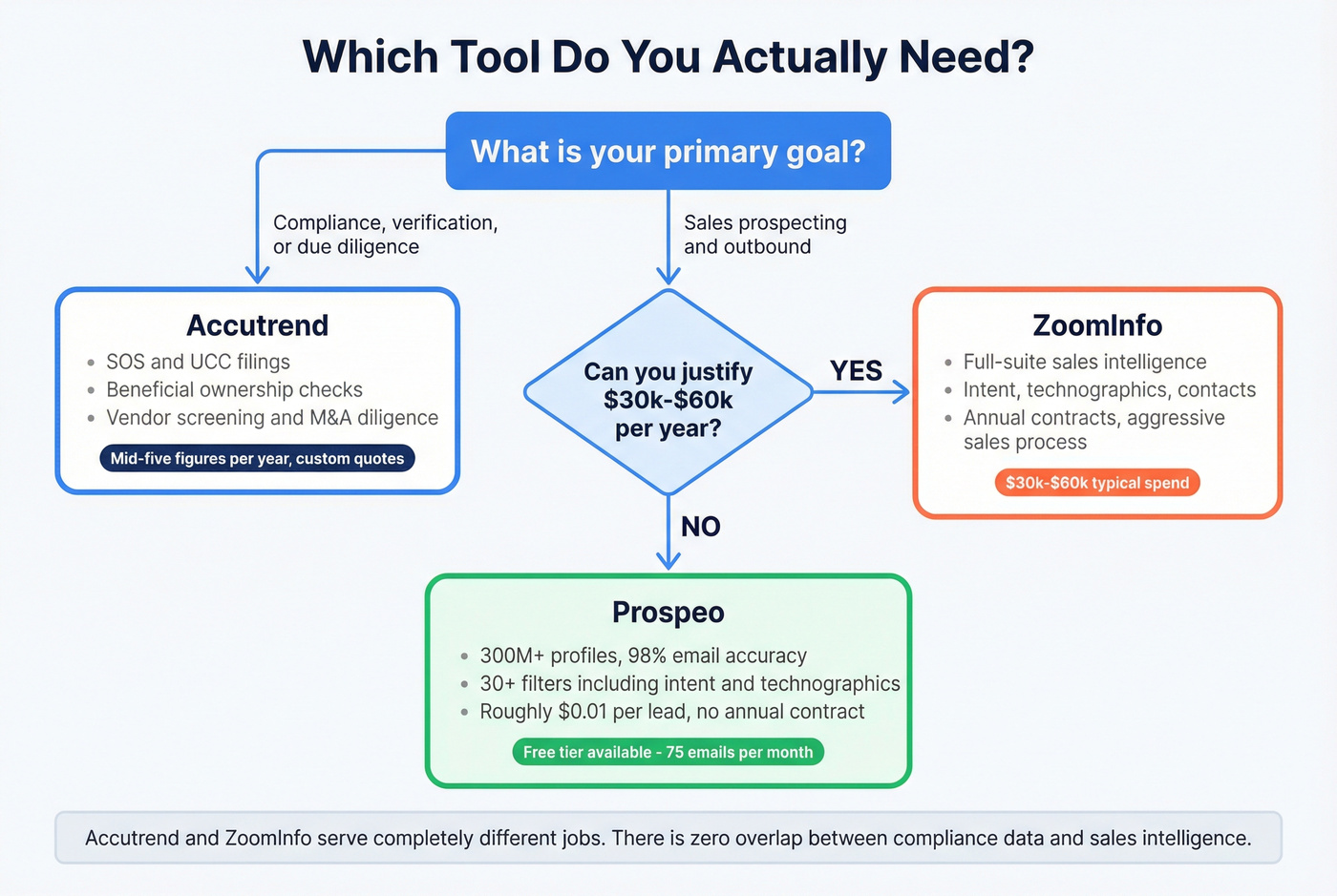 Decision flowchart for choosing Accutrend or ZoomInfo or Prospeo