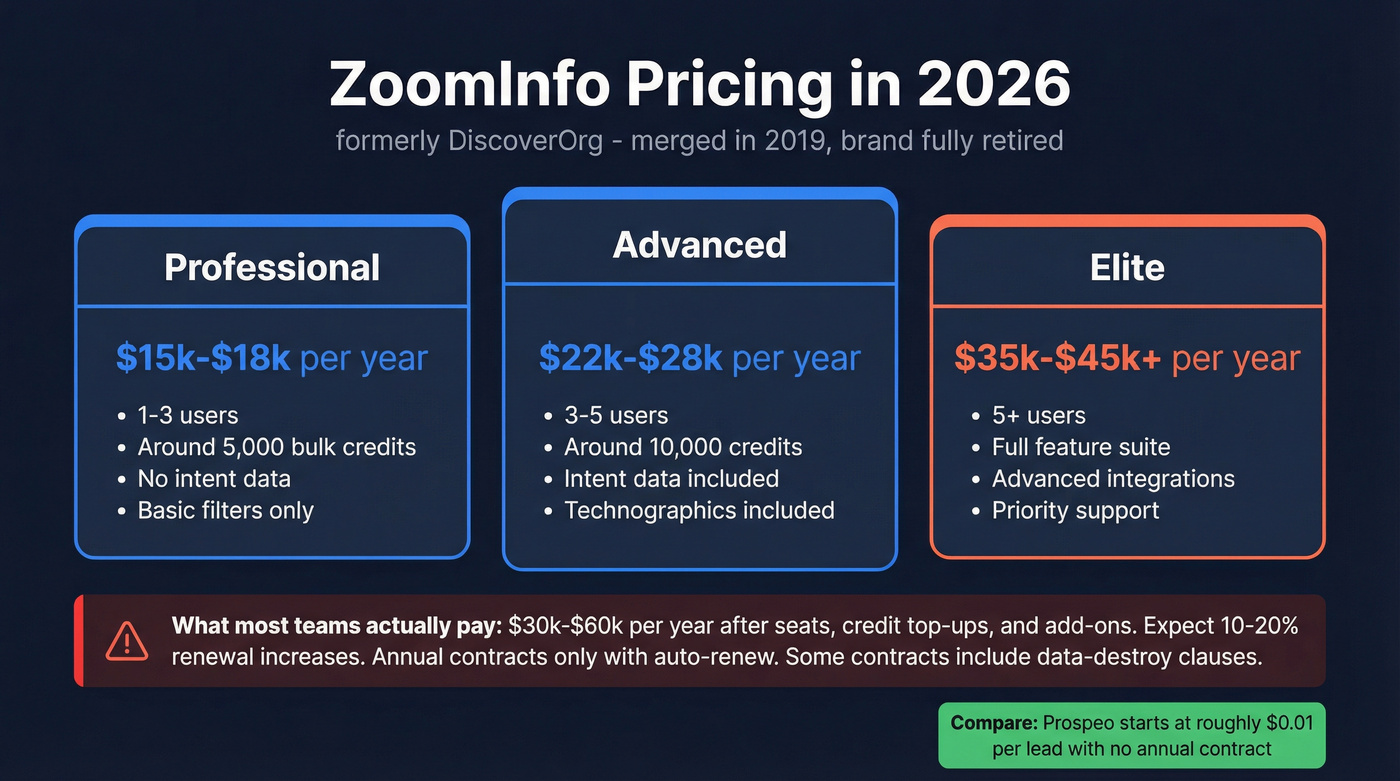 ZoomInfo pricing tiers and hidden costs breakdown