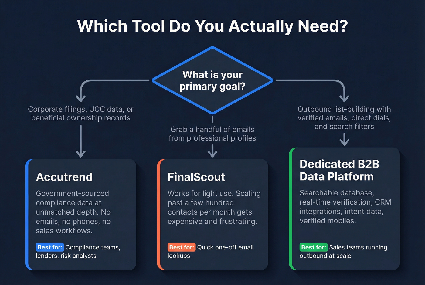 Decision flow chart for choosing the right tool