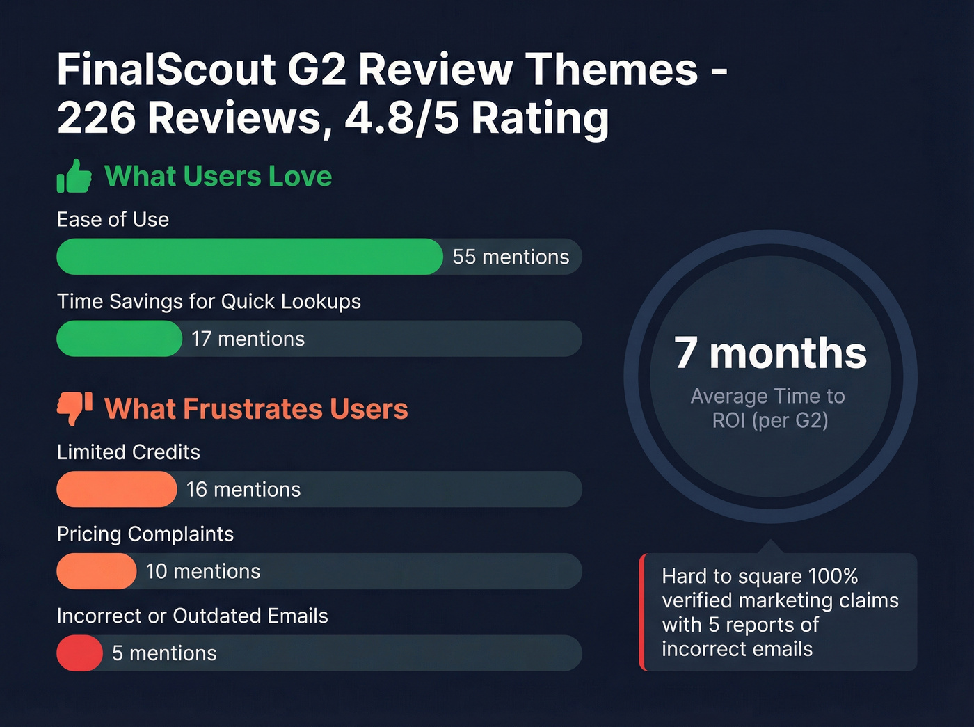 FinalScout G2 review themes breakdown chart