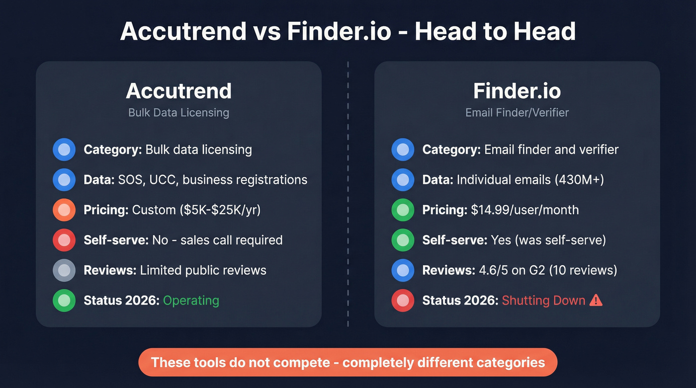 Accutrend vs Finder.io head-to-head comparison diagram
