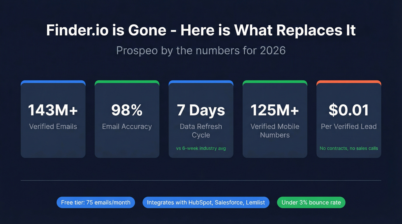 Prospeo key stats as Finder.io replacement for 2026