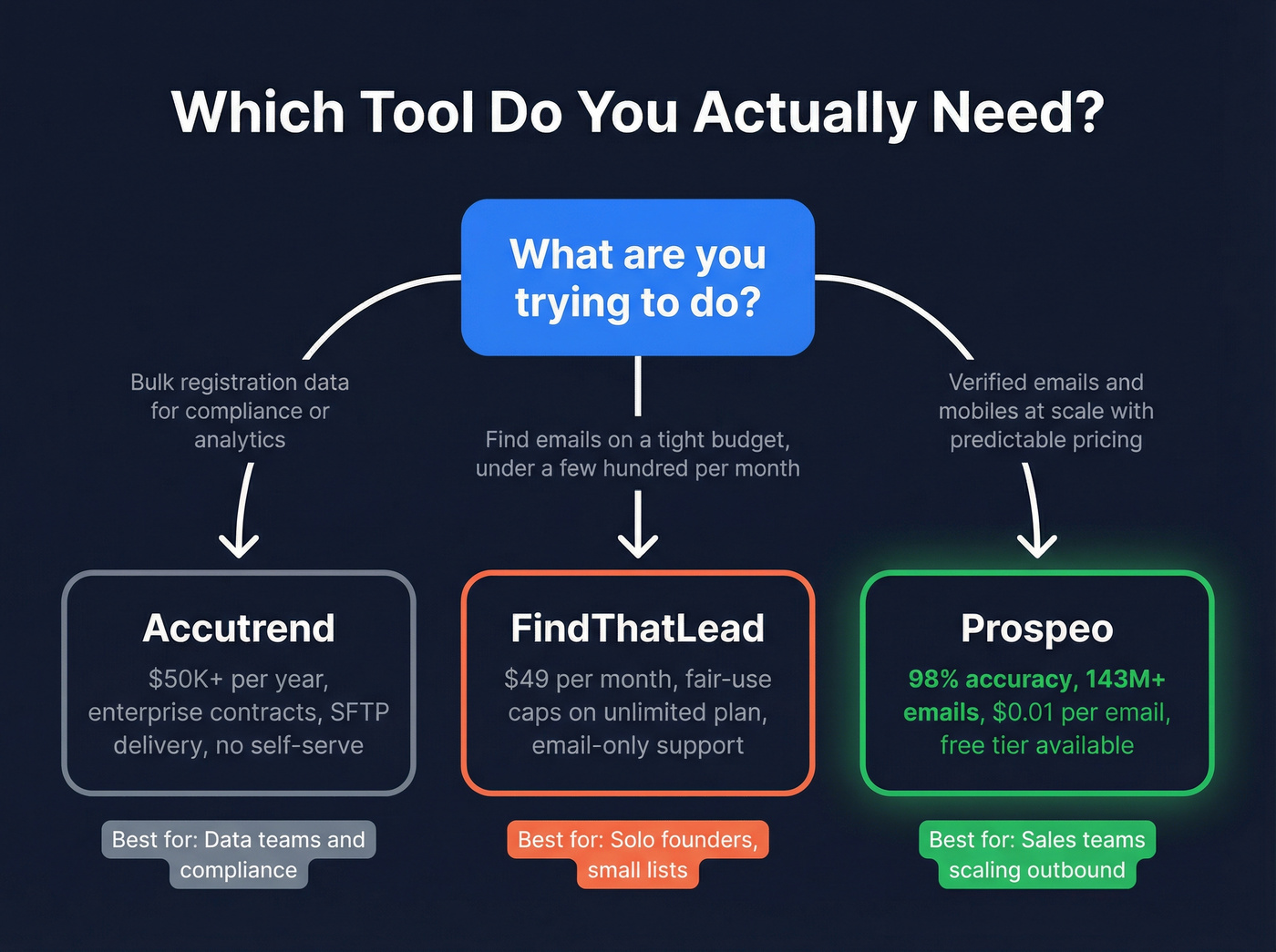 Decision flowchart for choosing the right tool