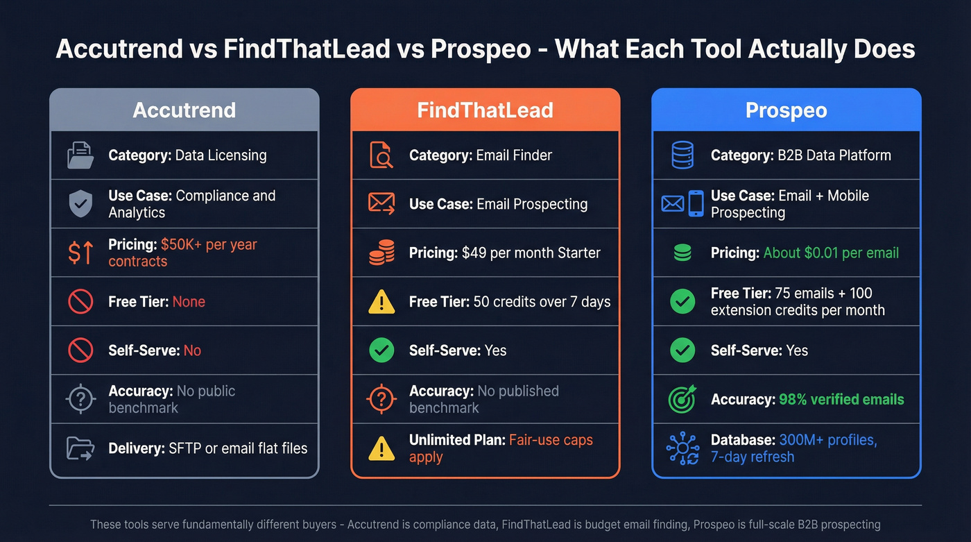 Accutrend vs FindThatLead vs Prospeo comparison diagram
