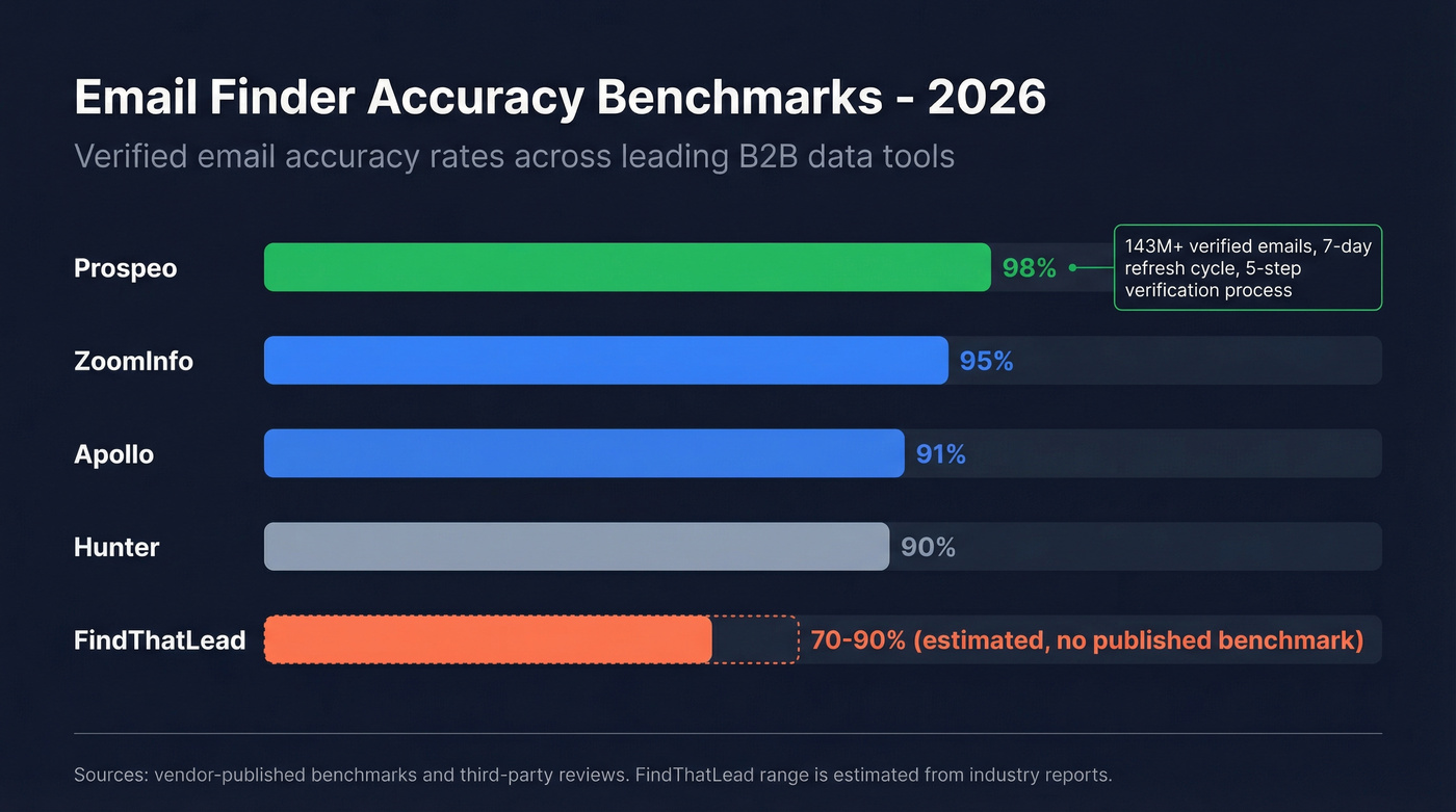 Email accuracy benchmark comparison bar chart for 2026