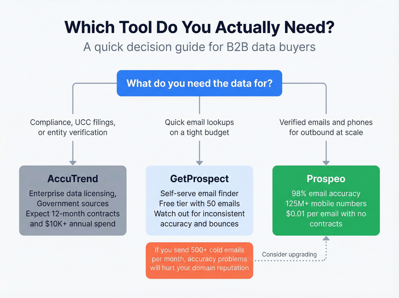 Decision tree for choosing the right B2B data tool
