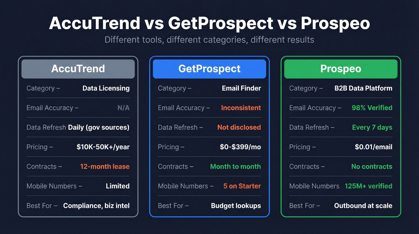 AccuTrend vs GetProspect vs Prospeo comparison diagram