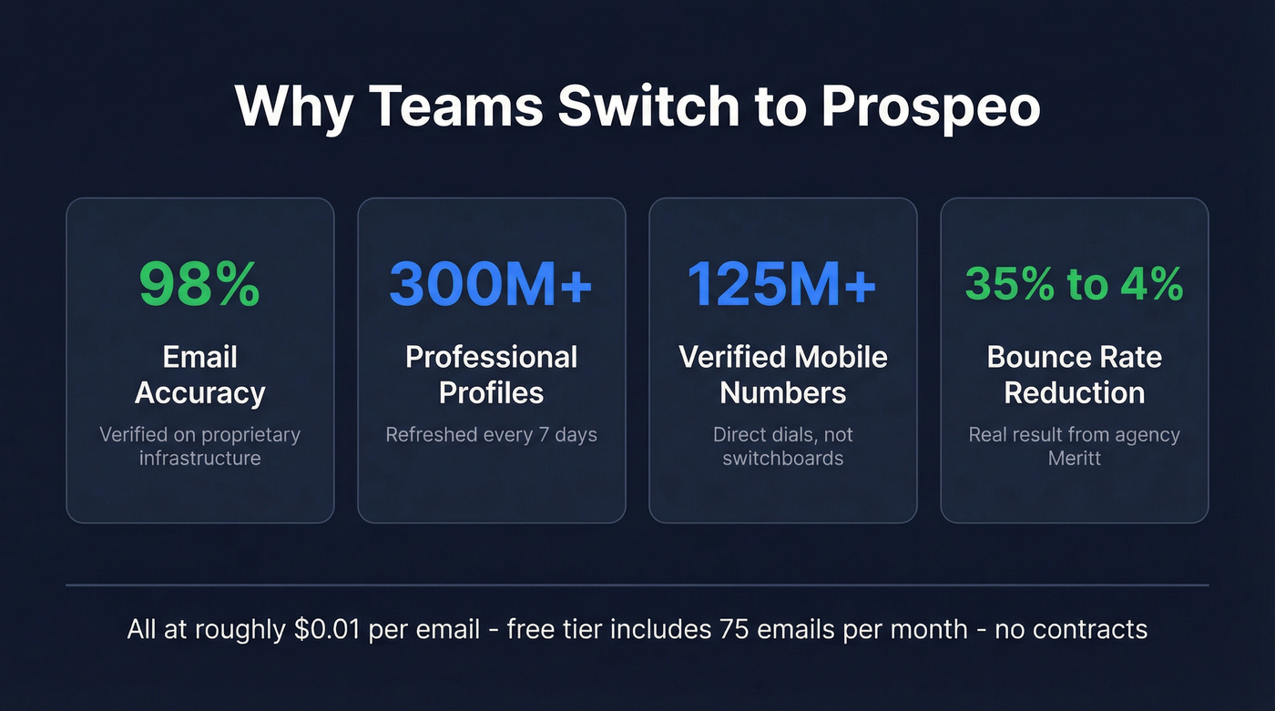 Prospeo results stat card showing key metrics